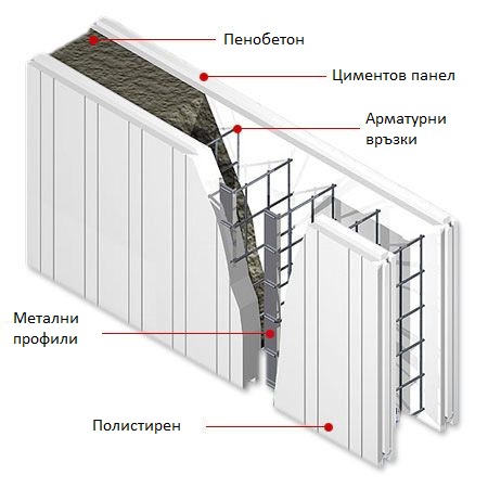 Структура на стените на NetHomes